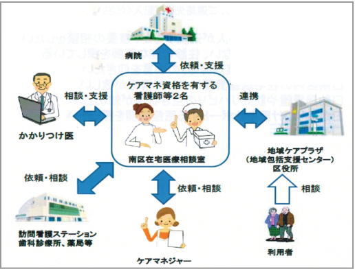 南区在宅医療相談室